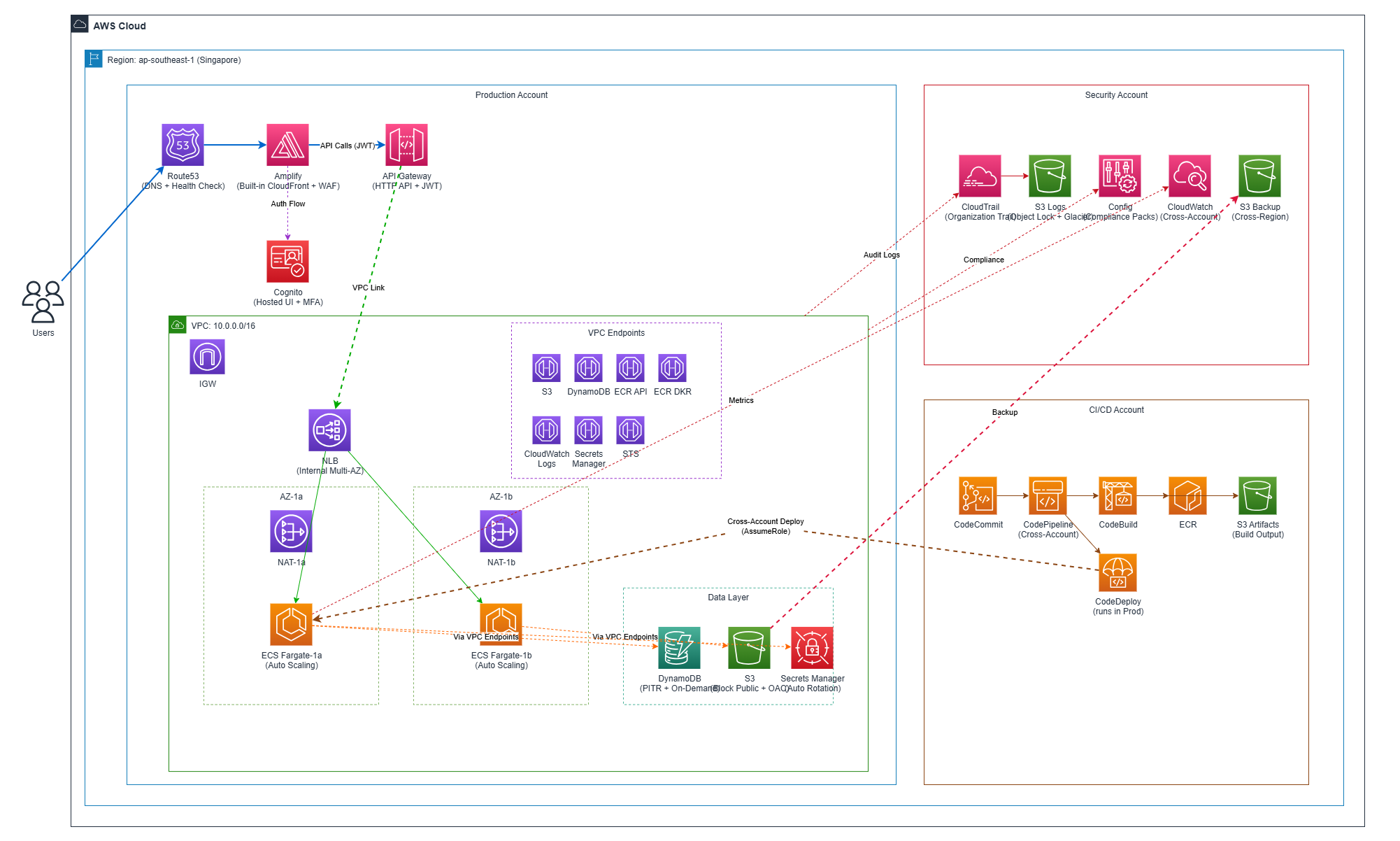 Kiến trúc tổng thể của VinaShoes E-commerce trên AWS Cloud